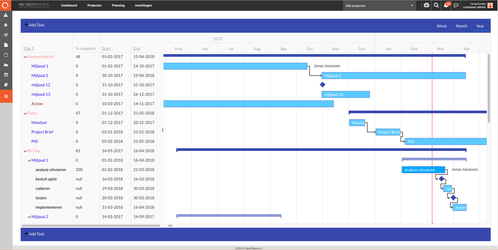Gantt chart